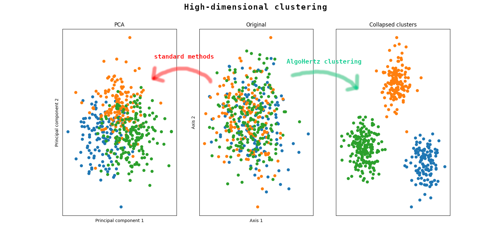 High-Dimensional Clustering