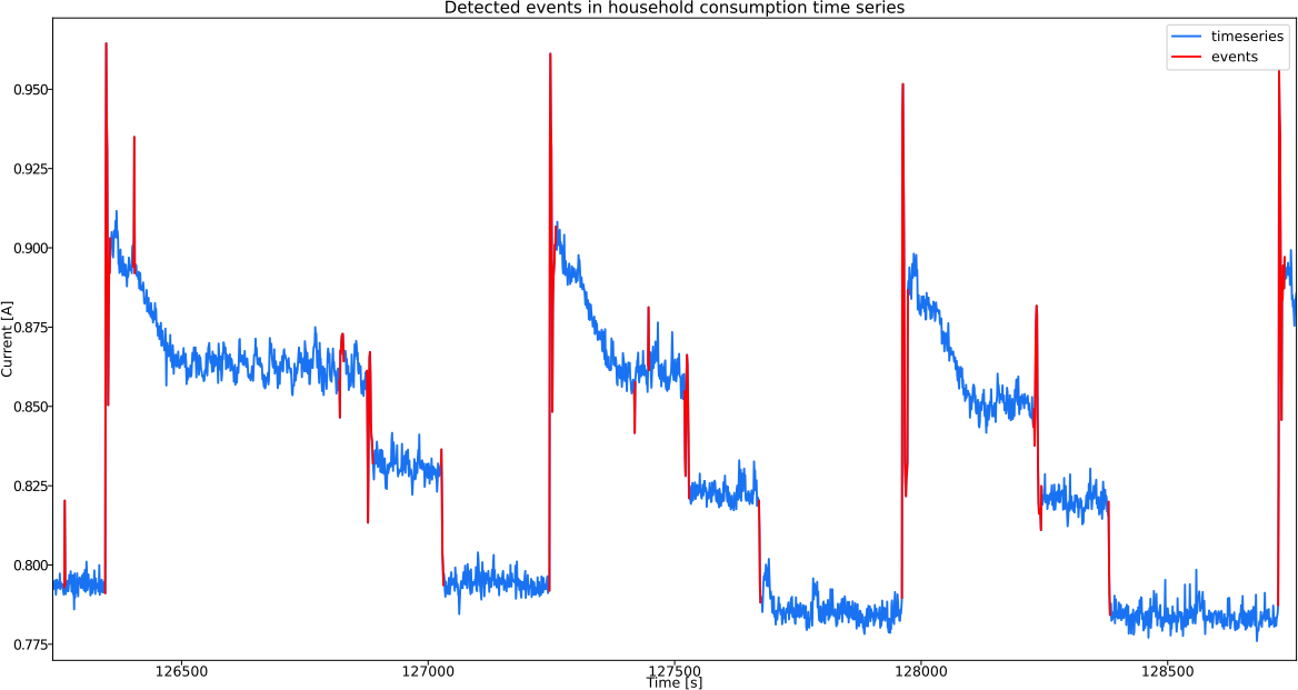 Events in time series